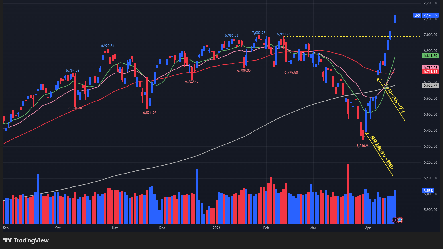 【S&P500の日足チャート】
