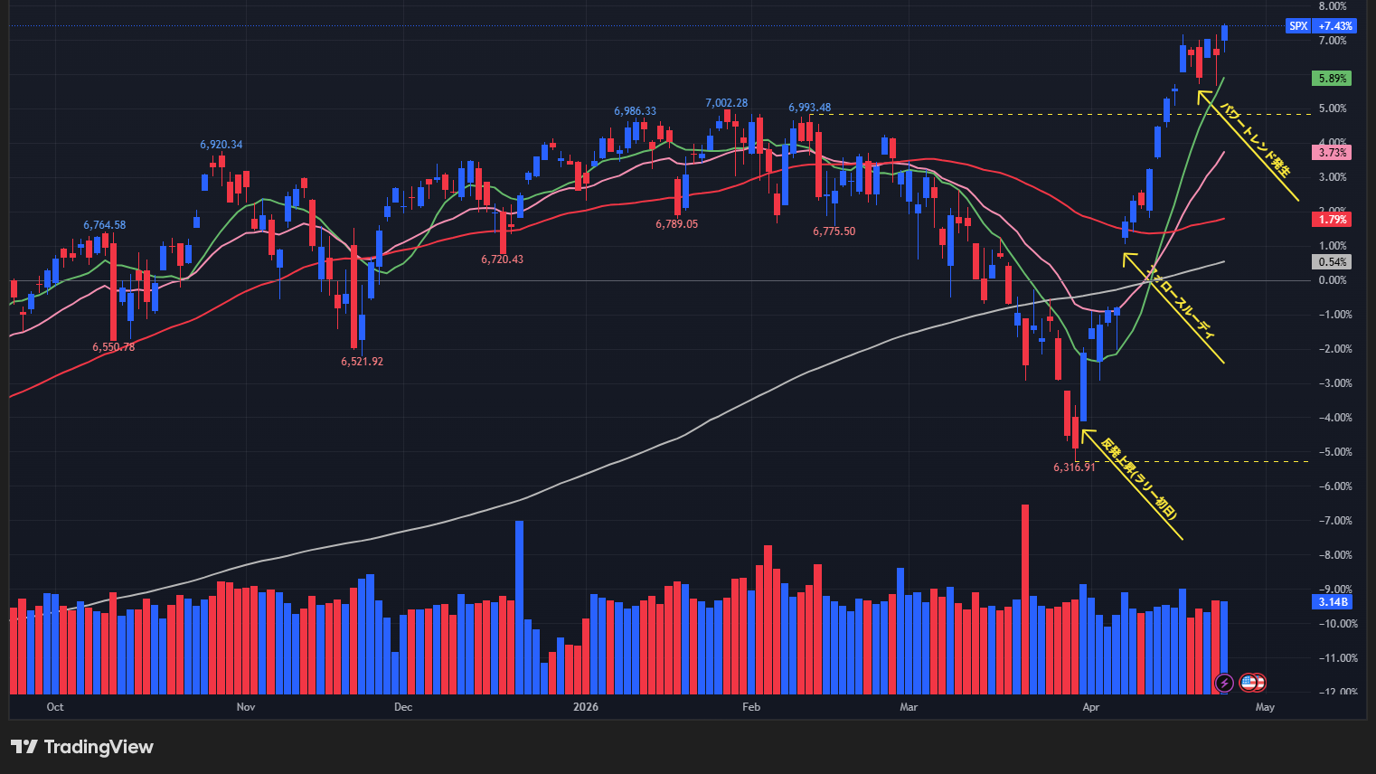 【S&P500の日足チャート】　
