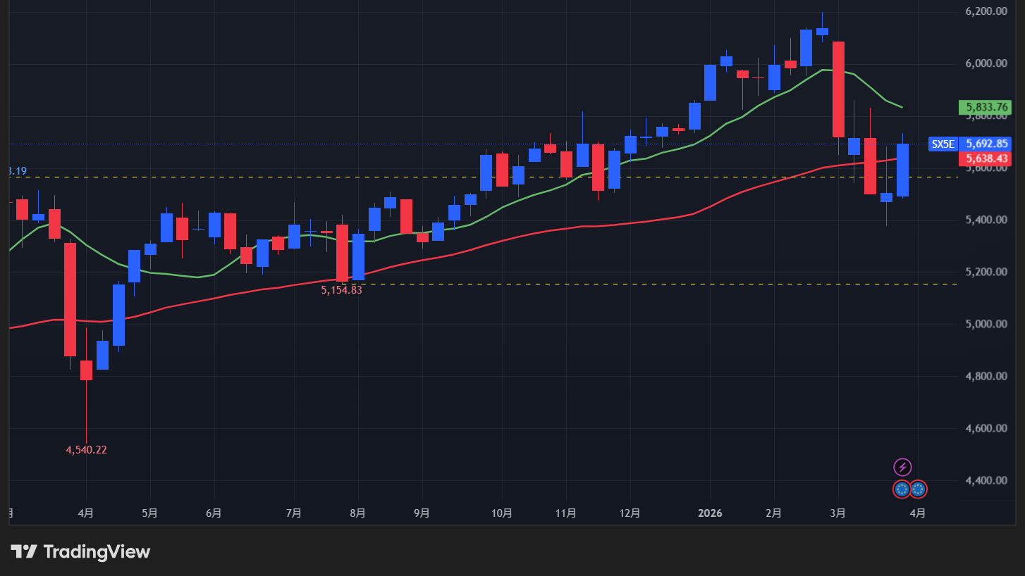 【STOXX50の週足チャート】　
