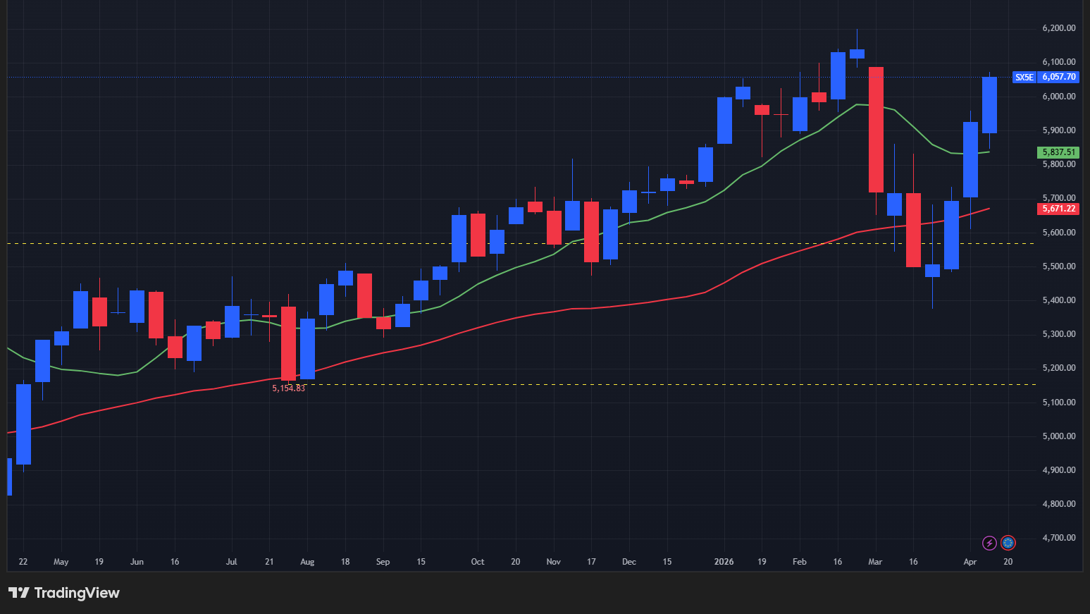【STOXX50の週足チャート】　
