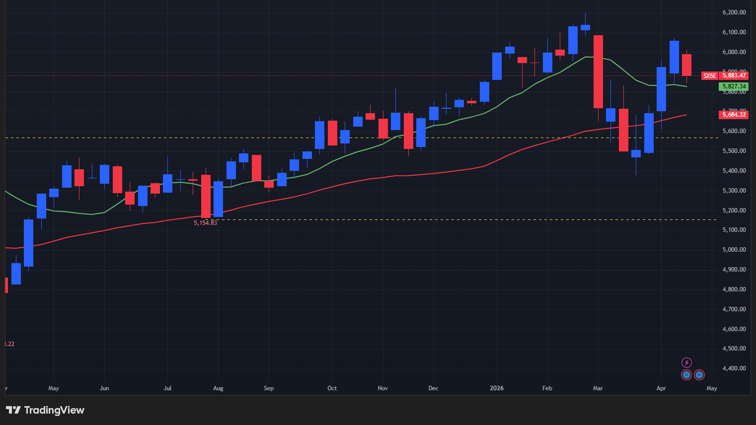【STOXX50の週足チャート】　

