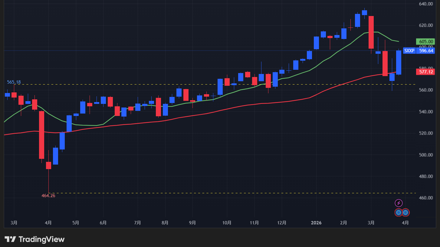 【STOXX600の週足チャート】　
