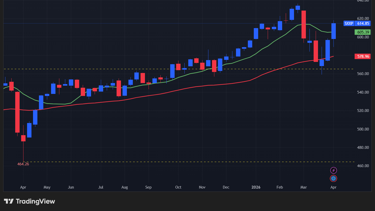 【STOXX600の週足チャート】　
