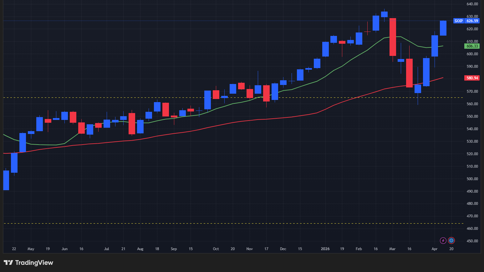 【STOXX600の週足チャート】　
