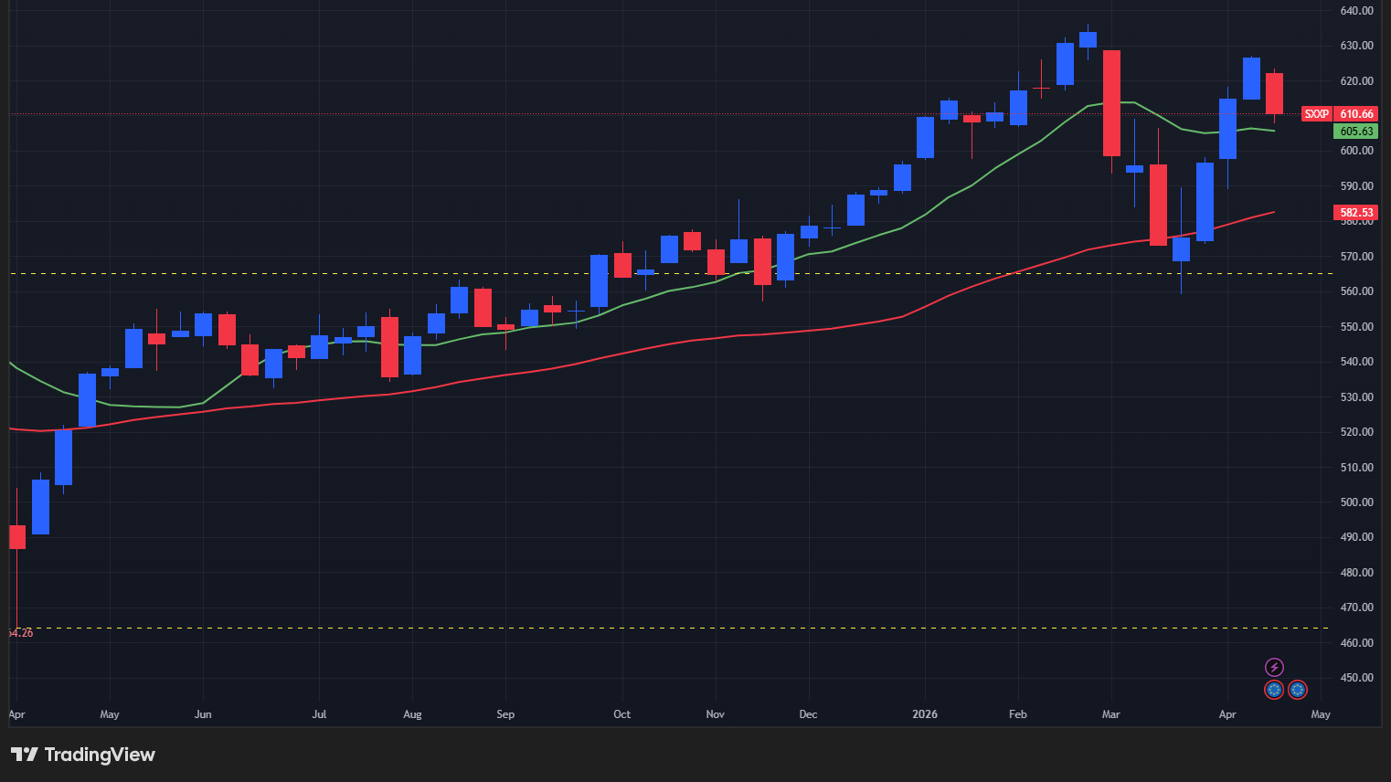 【STOXX600の週足チャート】　
