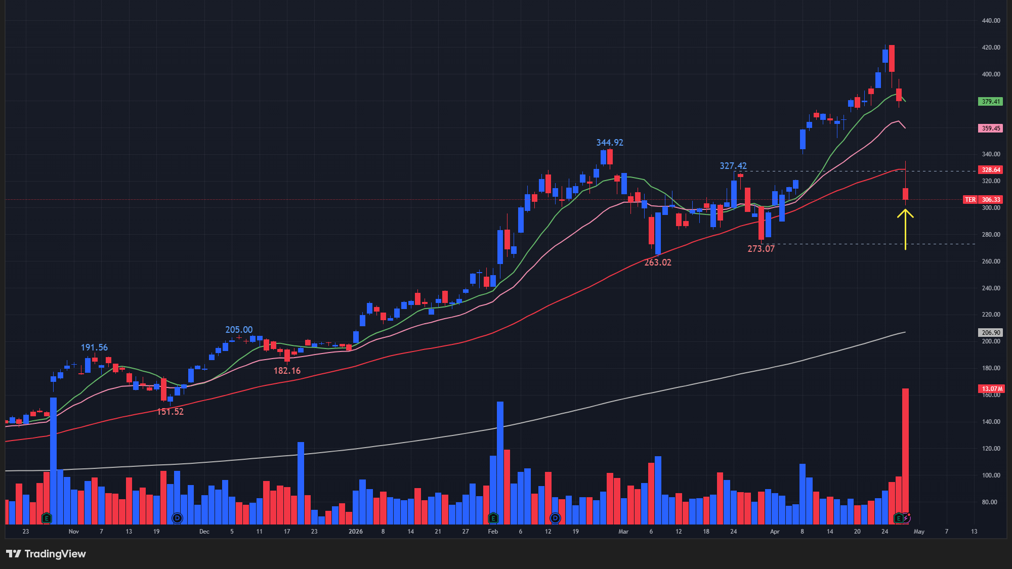 【TERの日足チャート】　※TradingView提供