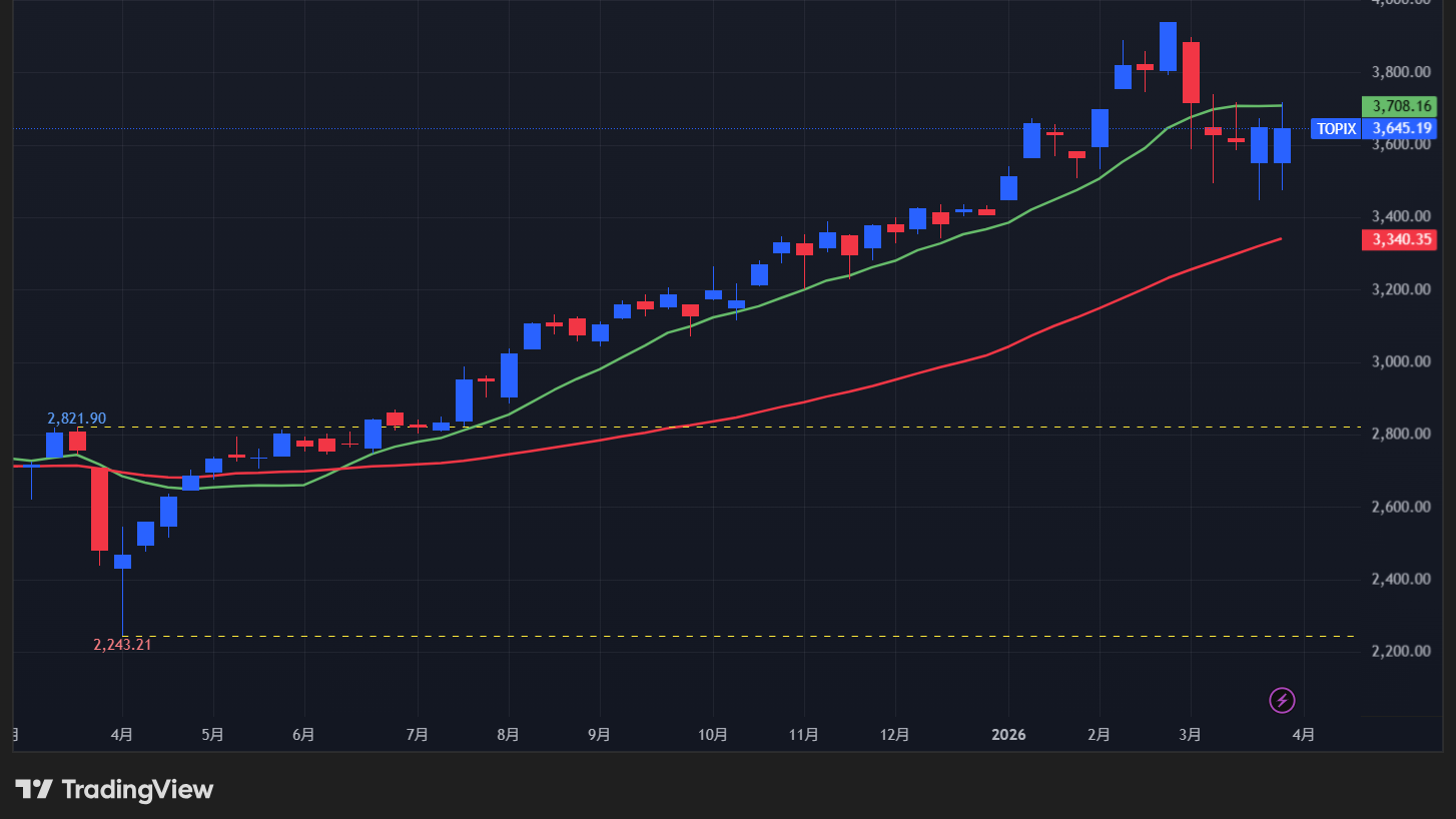 【TOPIXの週足チャート】　
