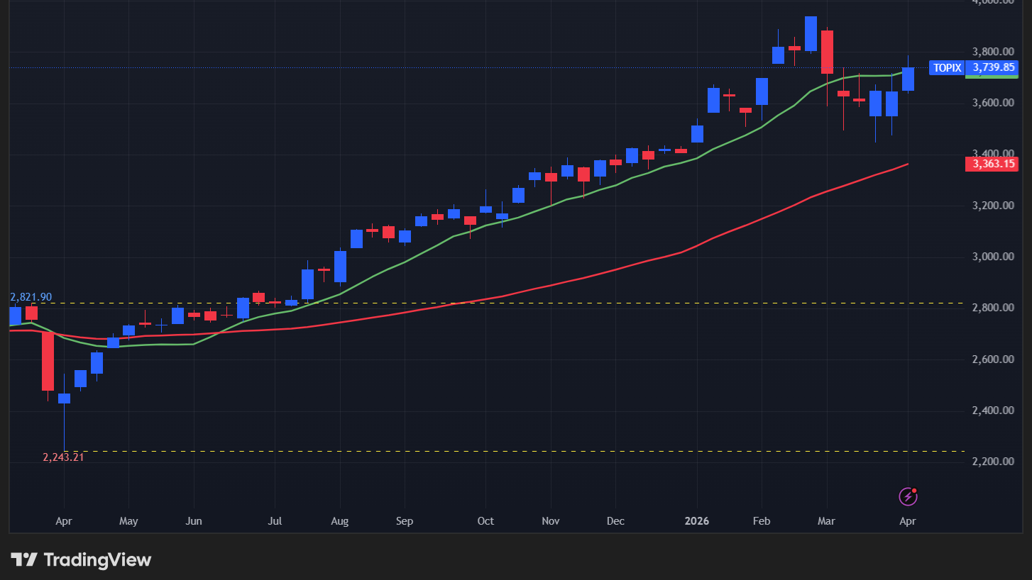 【TOPIXの週足チャート】　
