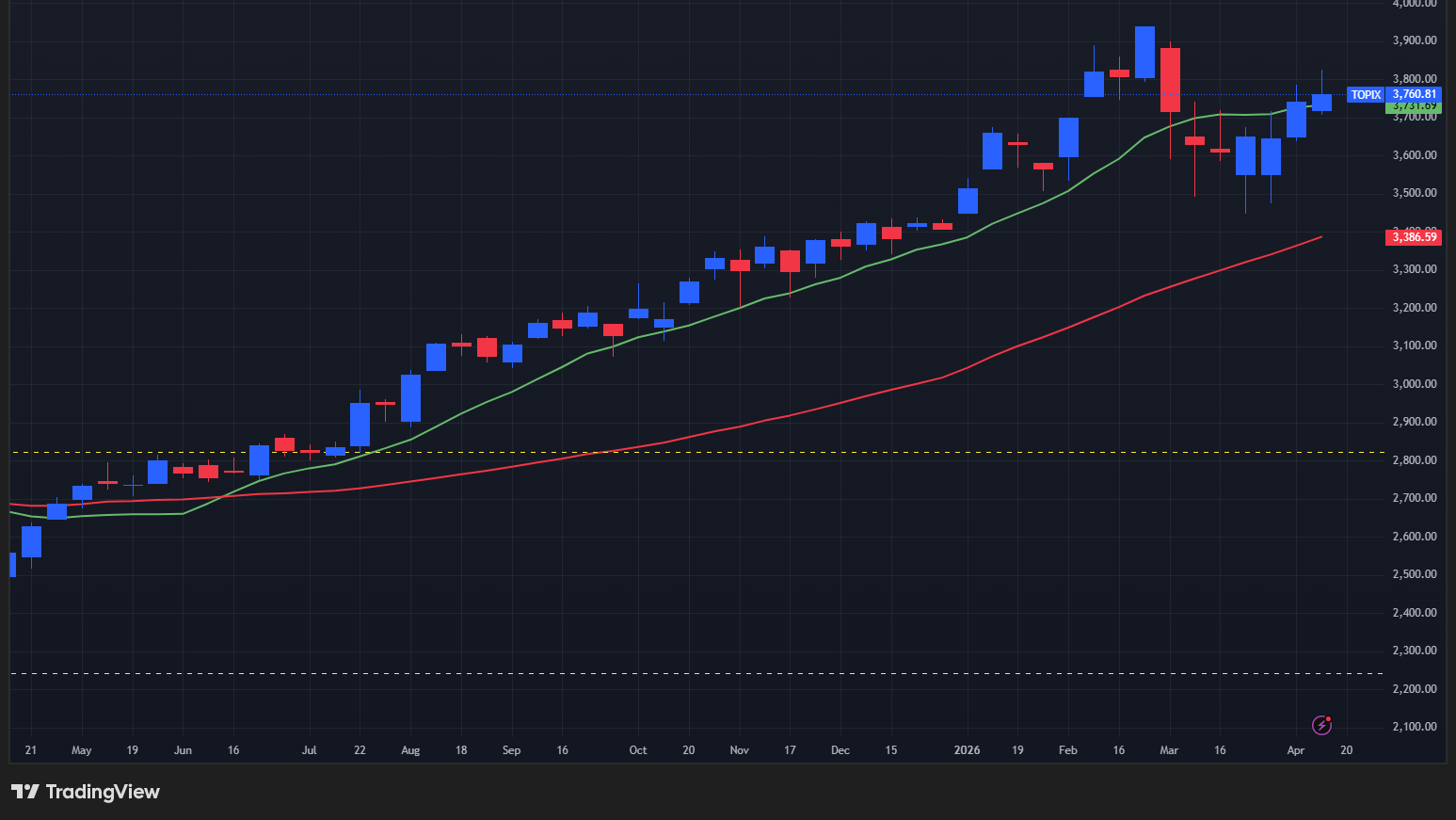 【TOPIXの週足チャート】　
