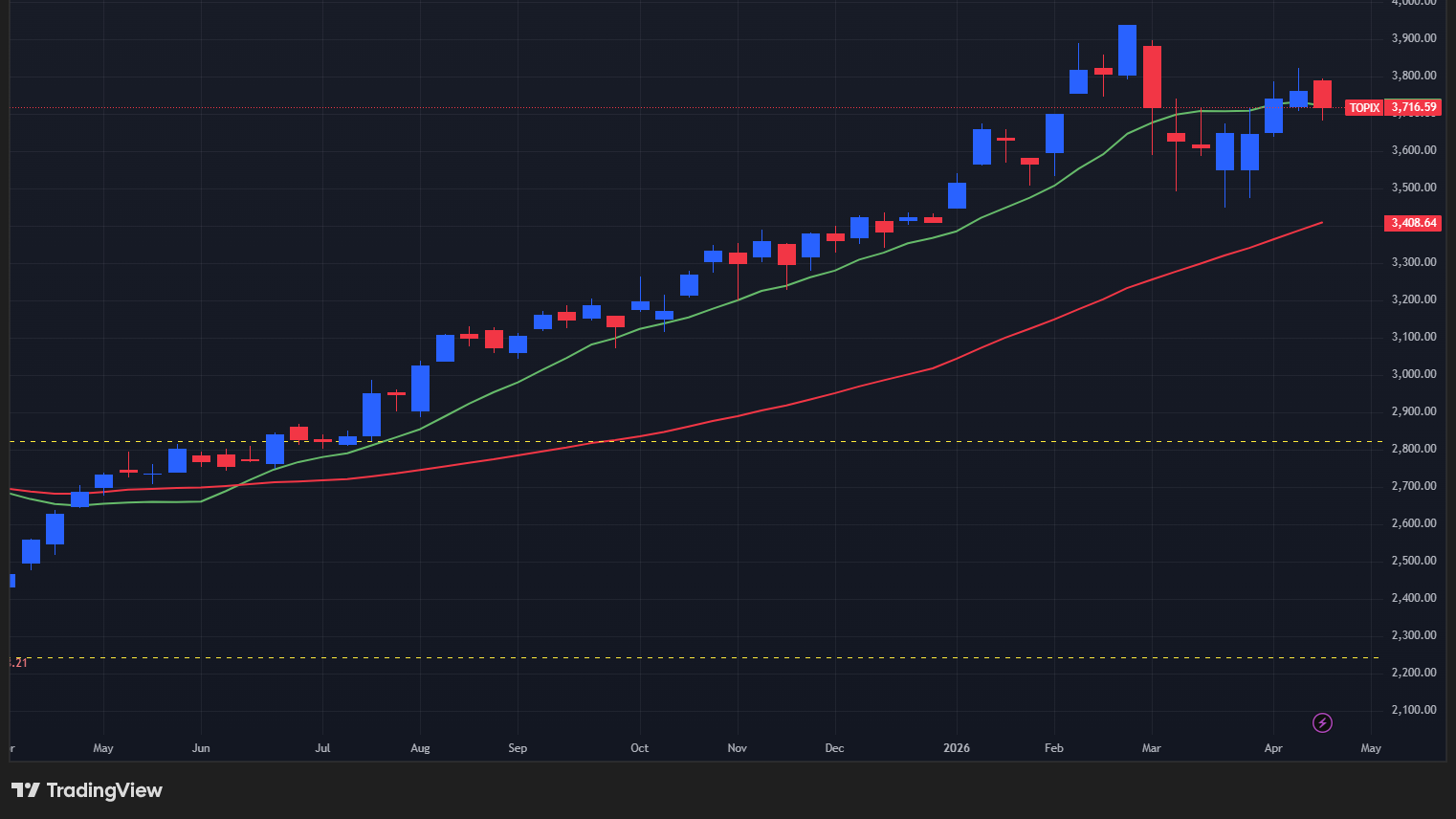 【TOPIXの週足チャート】　
