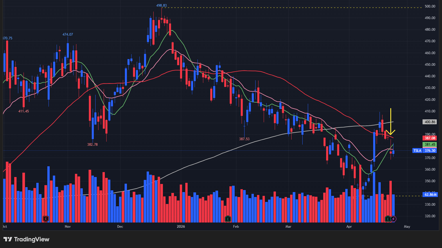 【TSLAの日足チャート】　※TradingView提供