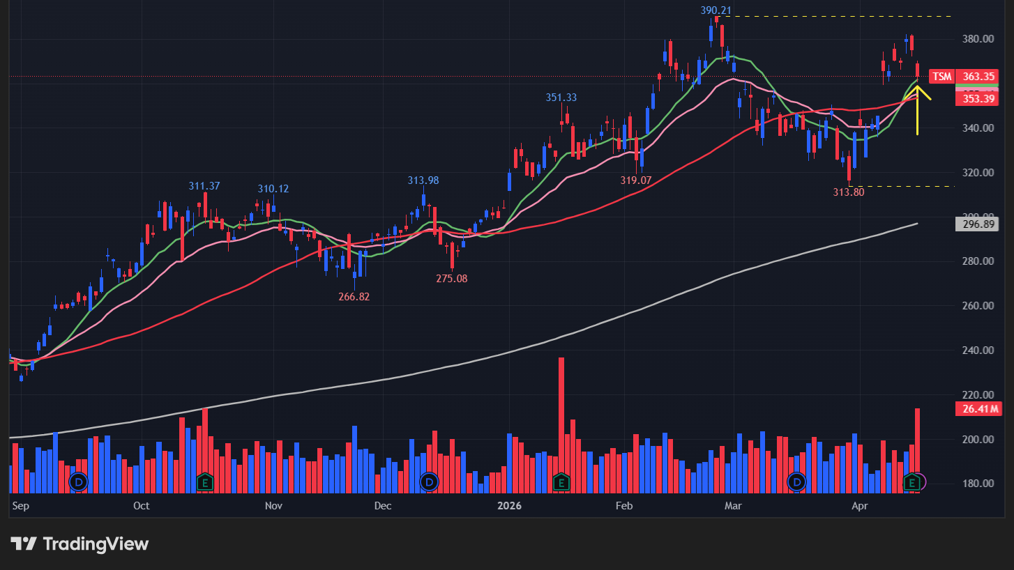 【TSMの日足チャート】　※TradingView提供