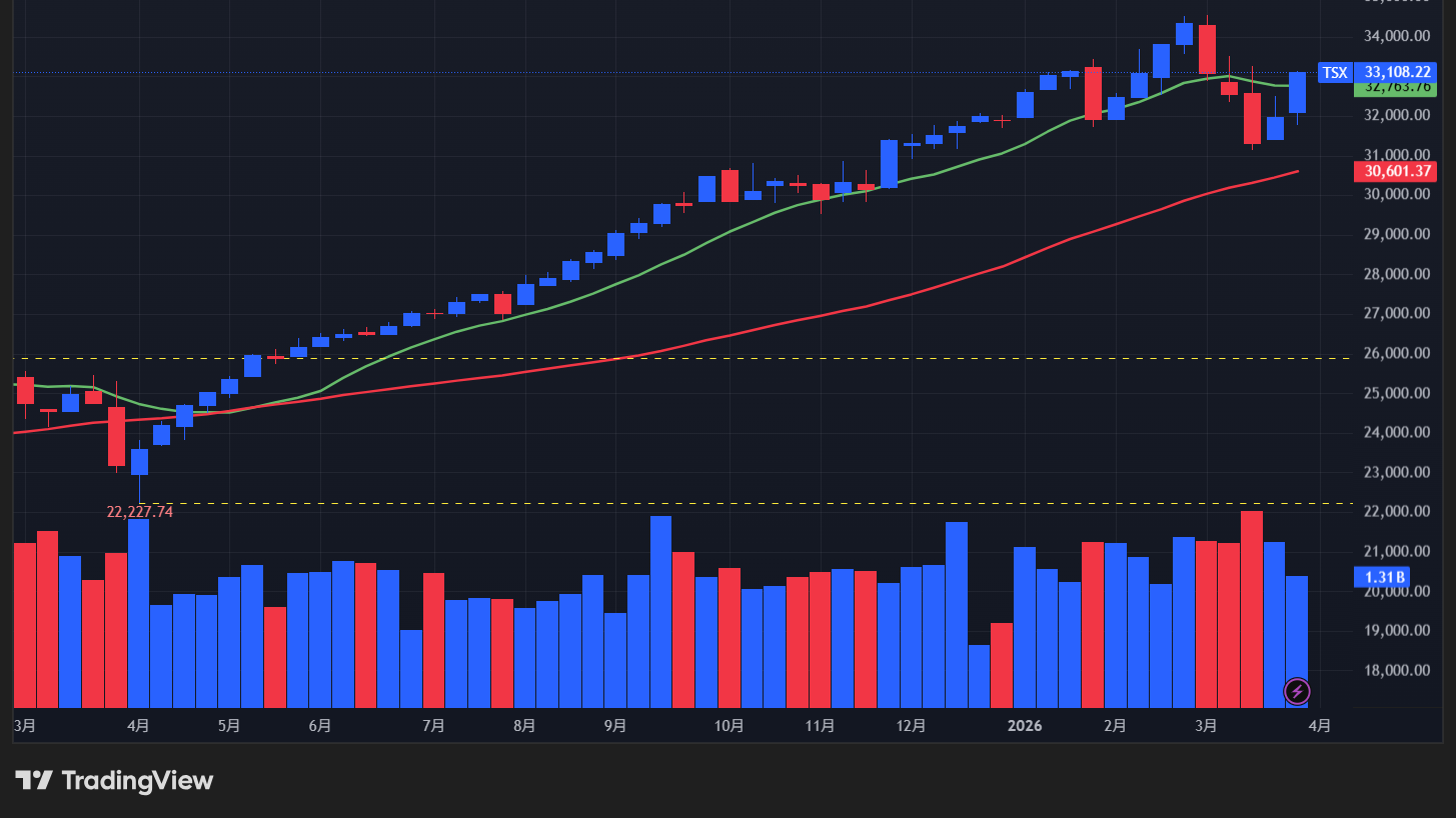 【TSX総合指数の週足チャート】　
