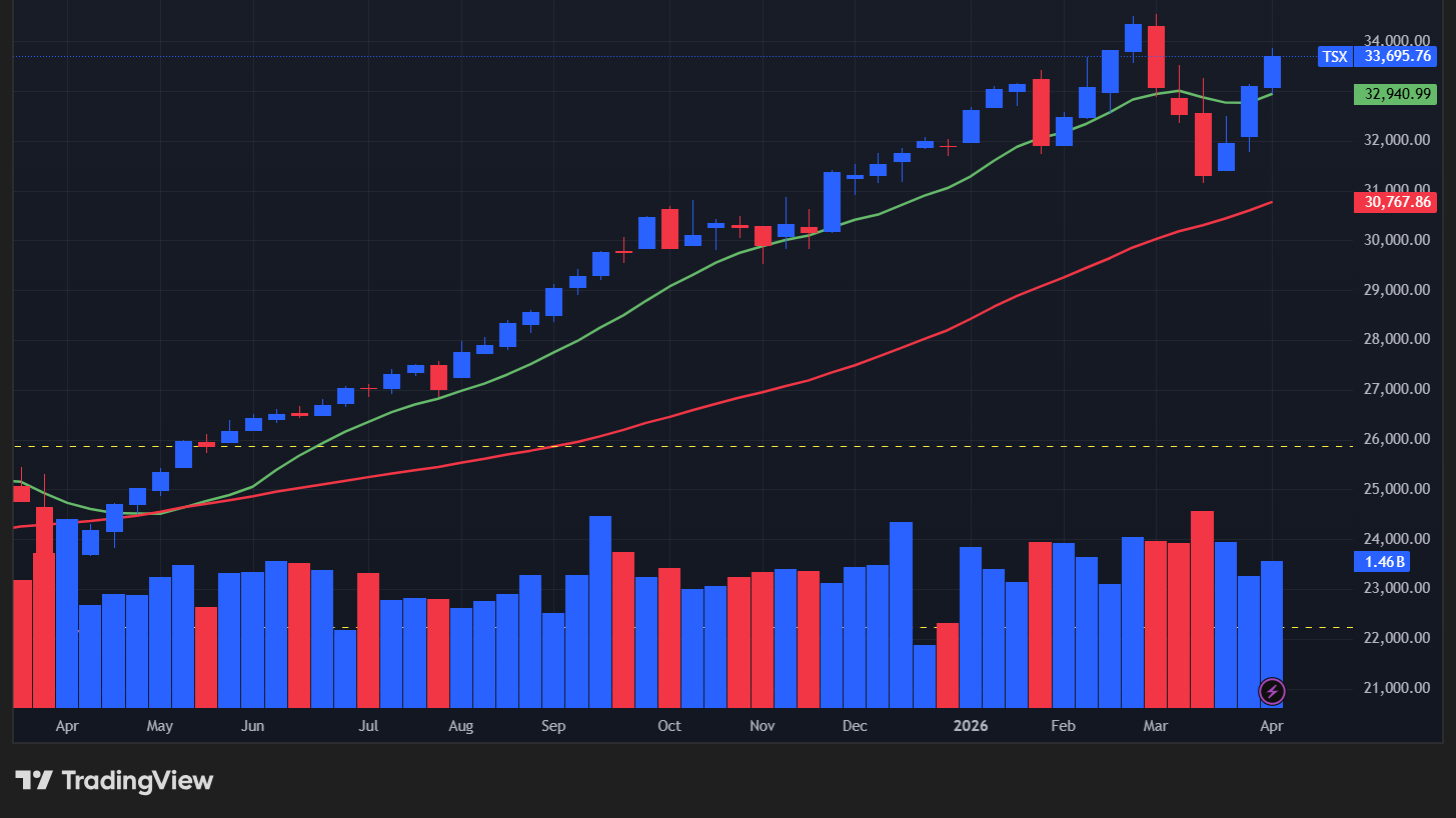 【TSX総合指数の週足チャート】　
