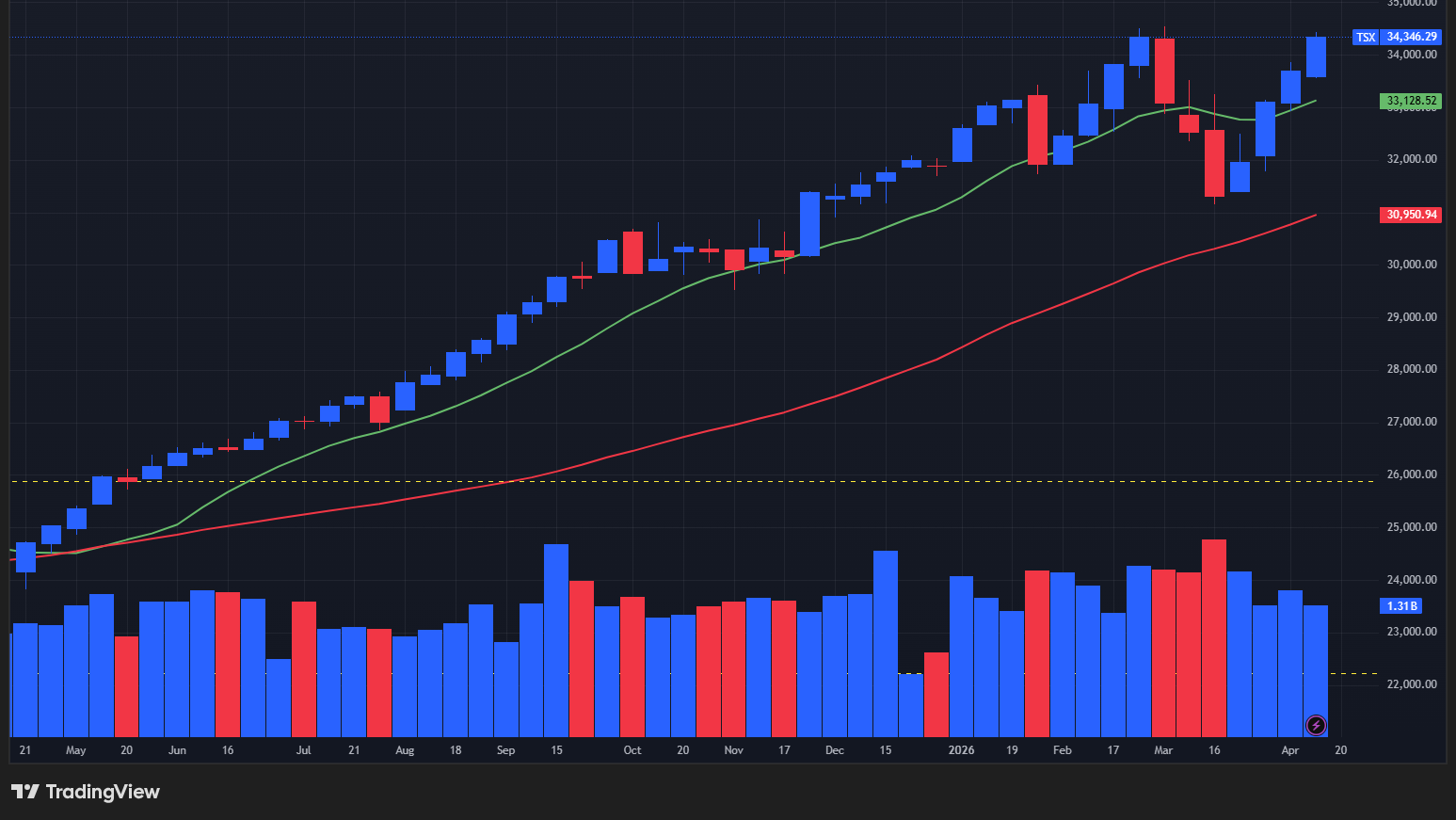 【TSX総合指数の週足チャート】　
