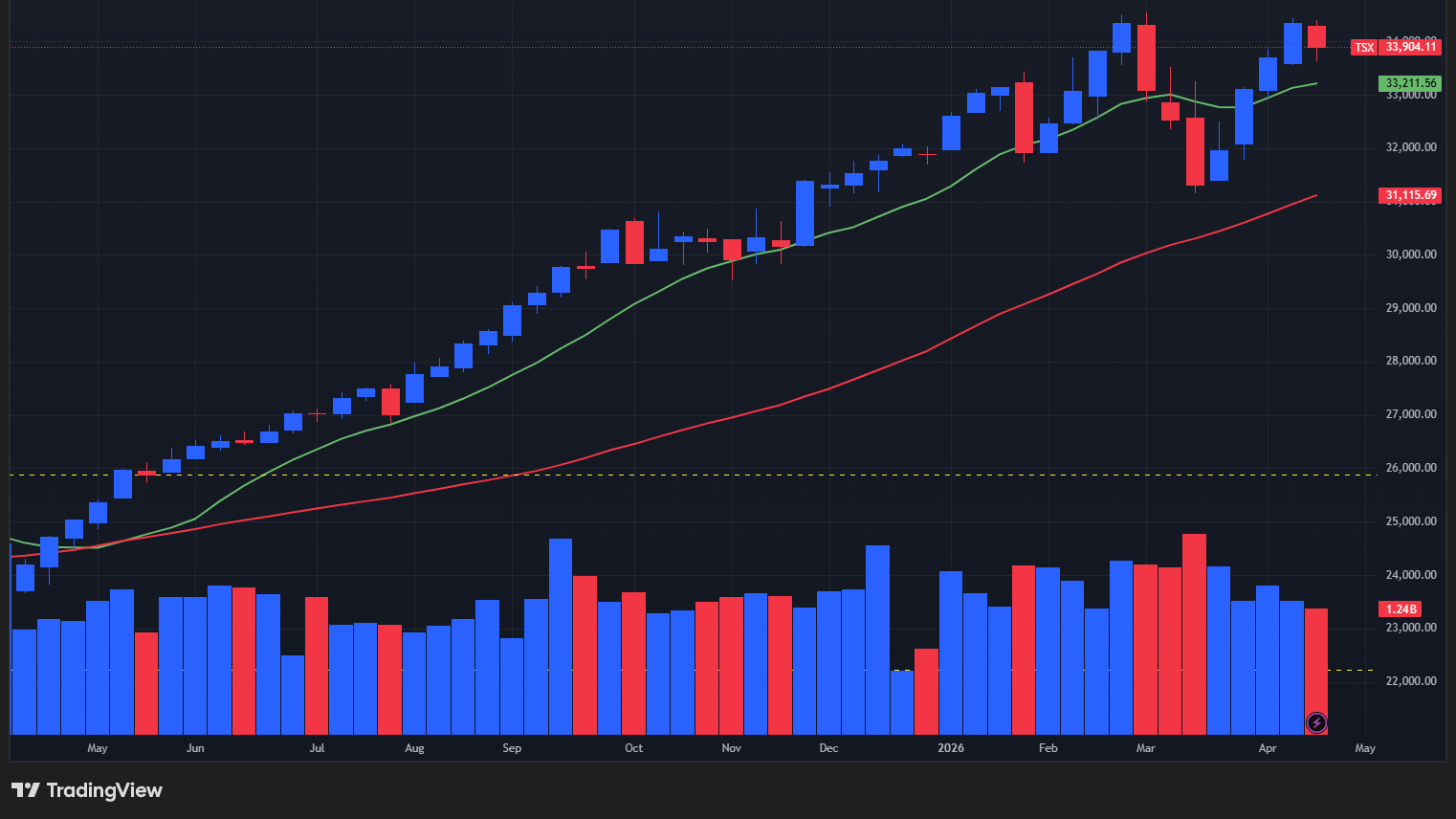【TSX総合指数の週足チャート】　
