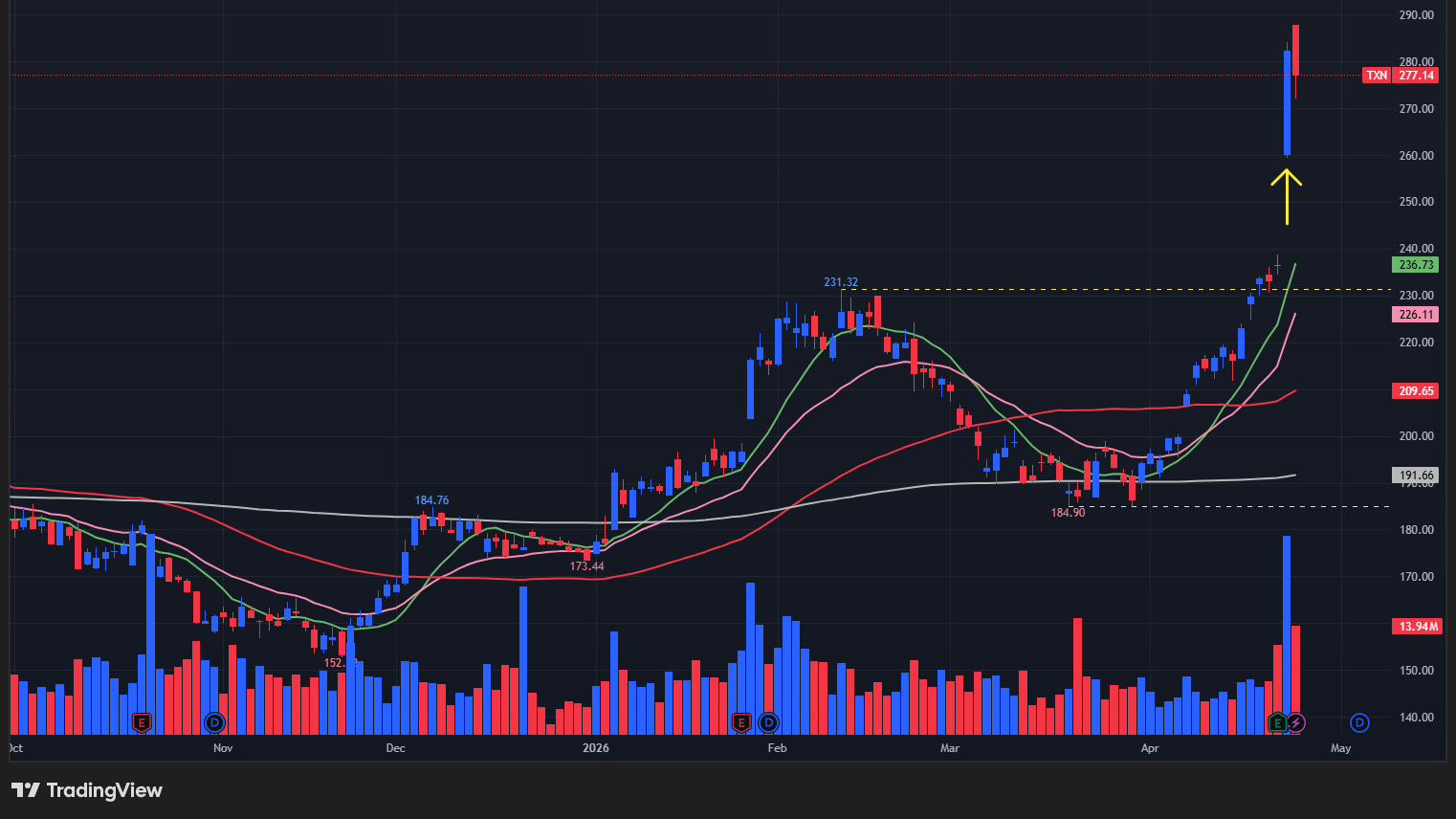 【TXNの日足チャート】　※TradingView提供