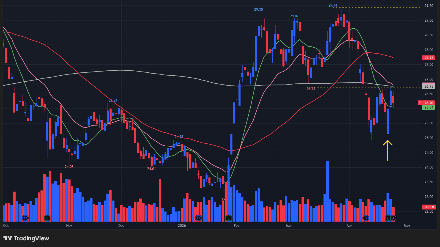 【Tの日足チャート】　※TradingView提供