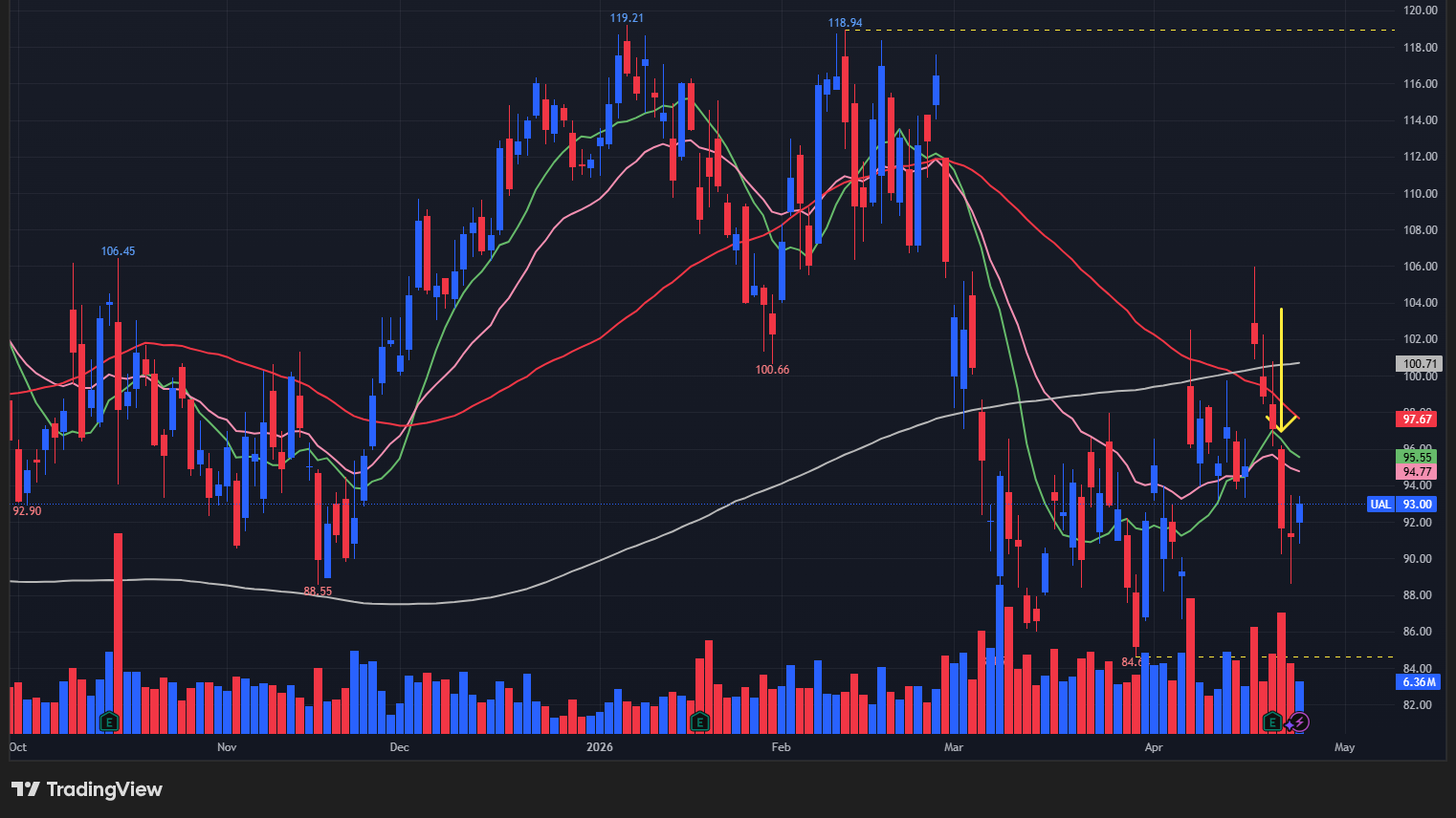 【UALの日足チャート】　※TradingView提供