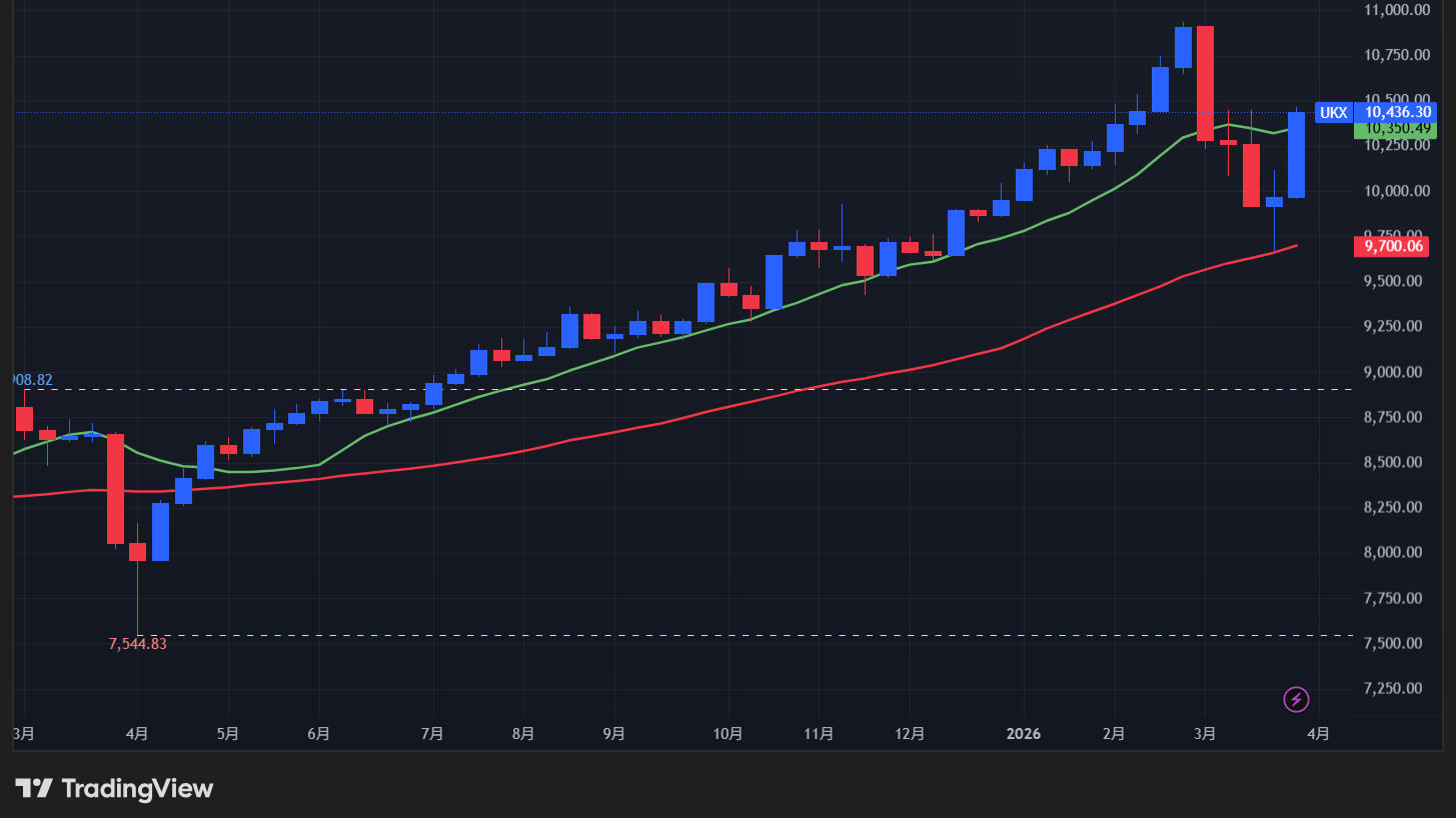 【UK100指数の週足チャート】　
