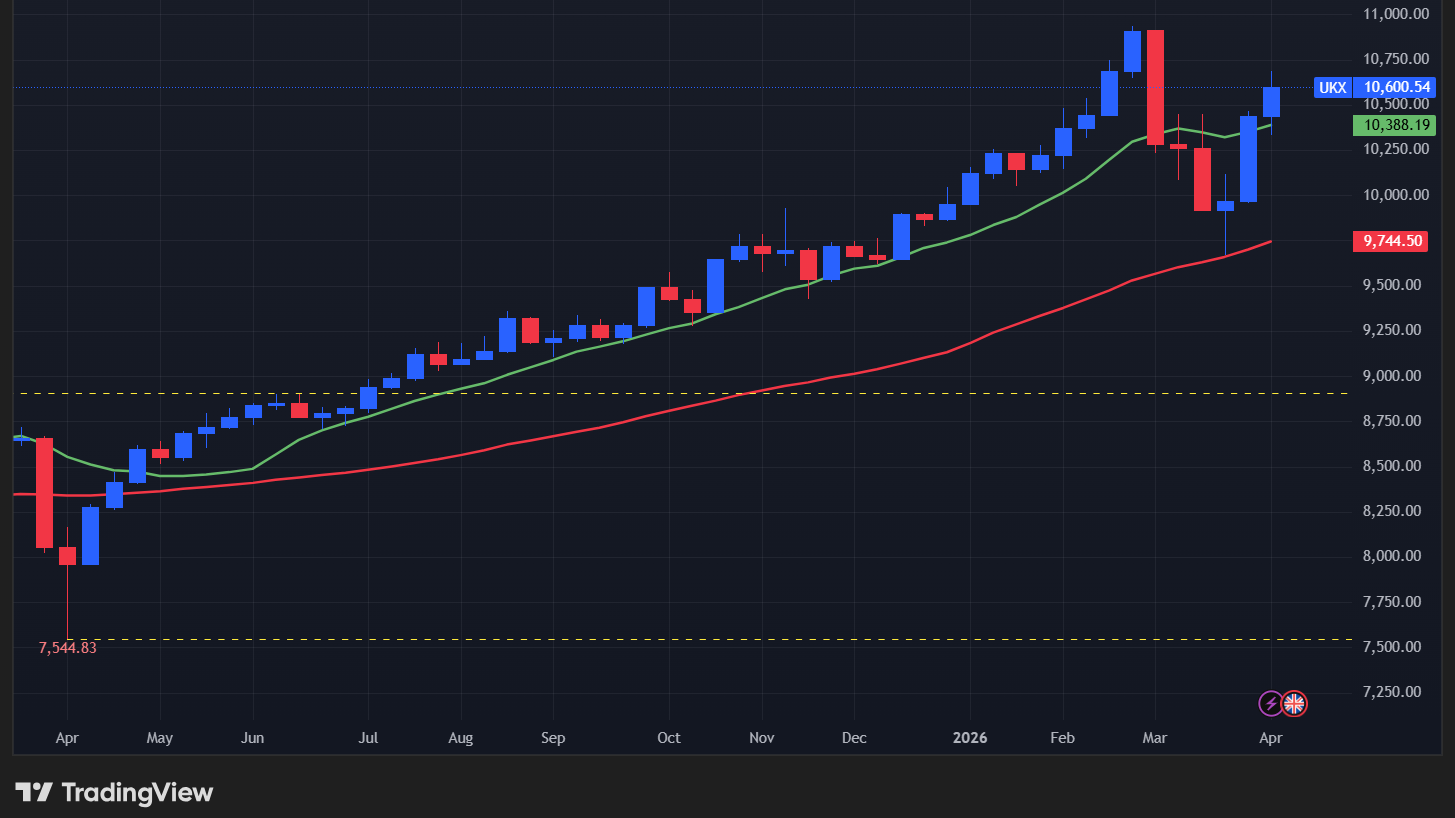 【UK100指数の週足チャート】　
