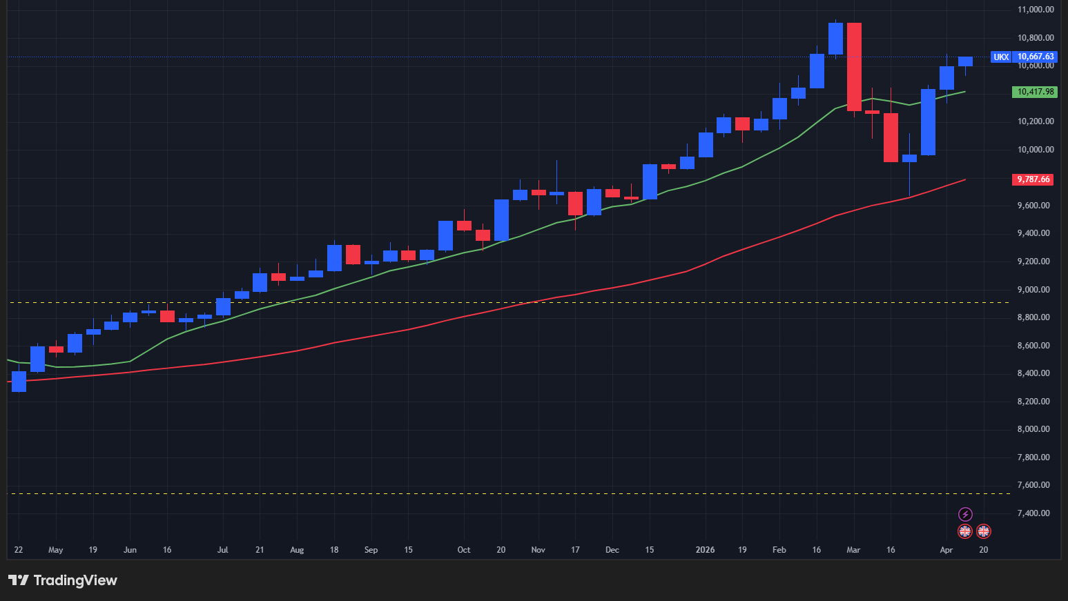 【UK100指数の週足チャート】　

