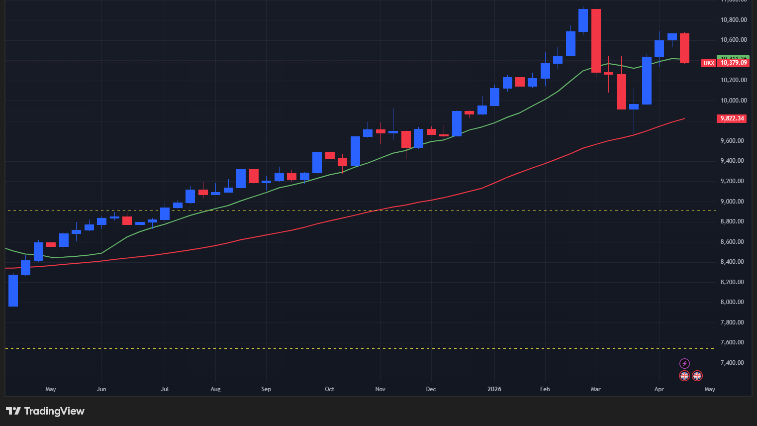 【UK100指数の週足チャート】　
