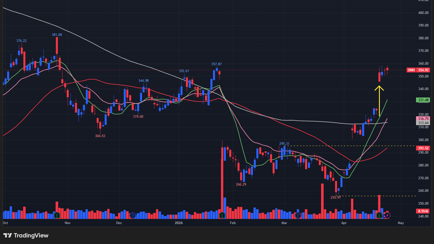 【UNHの日足チャート】　※TradingView提供