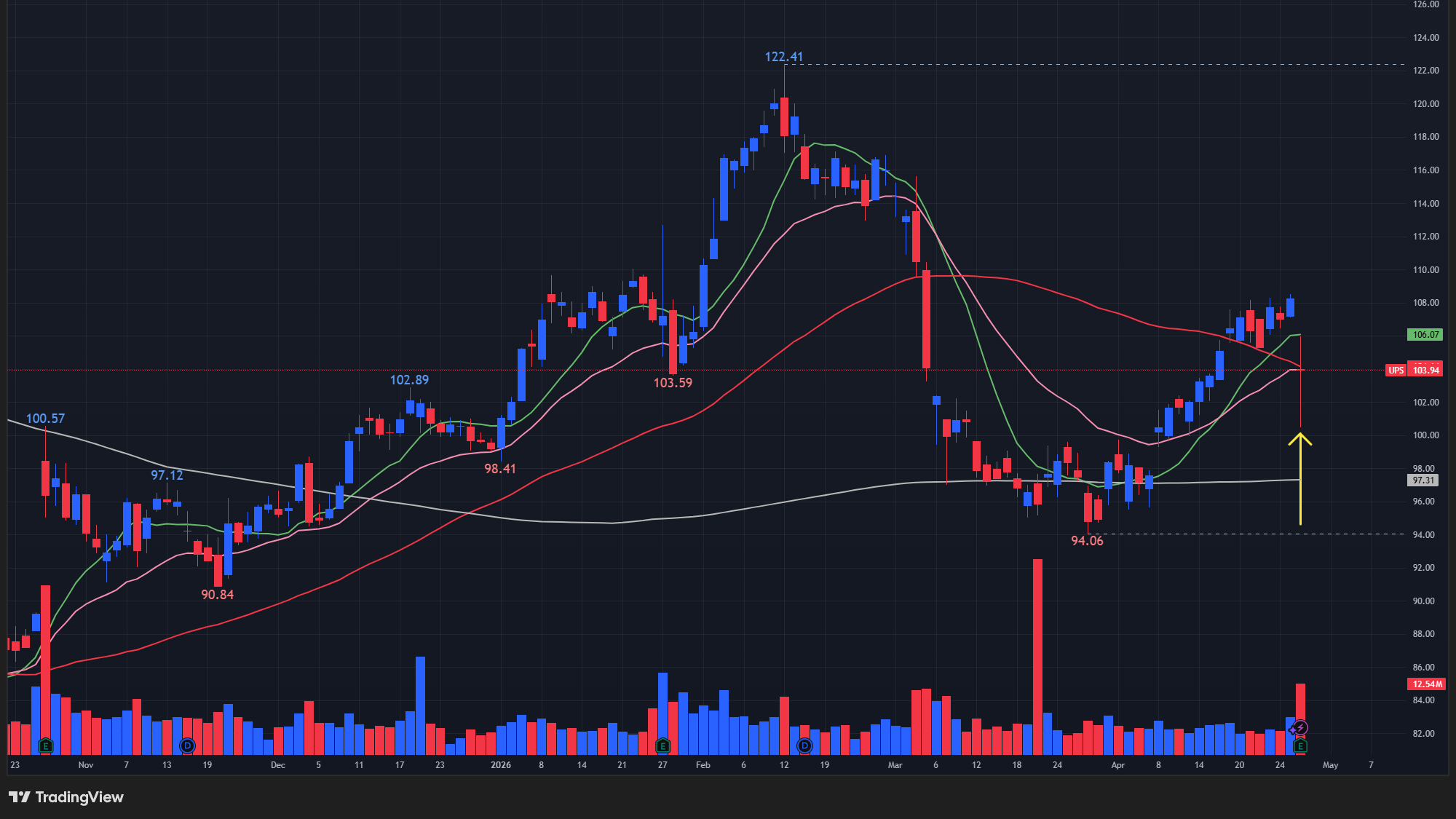 【UPSの日足チャート】　※TradingView提供