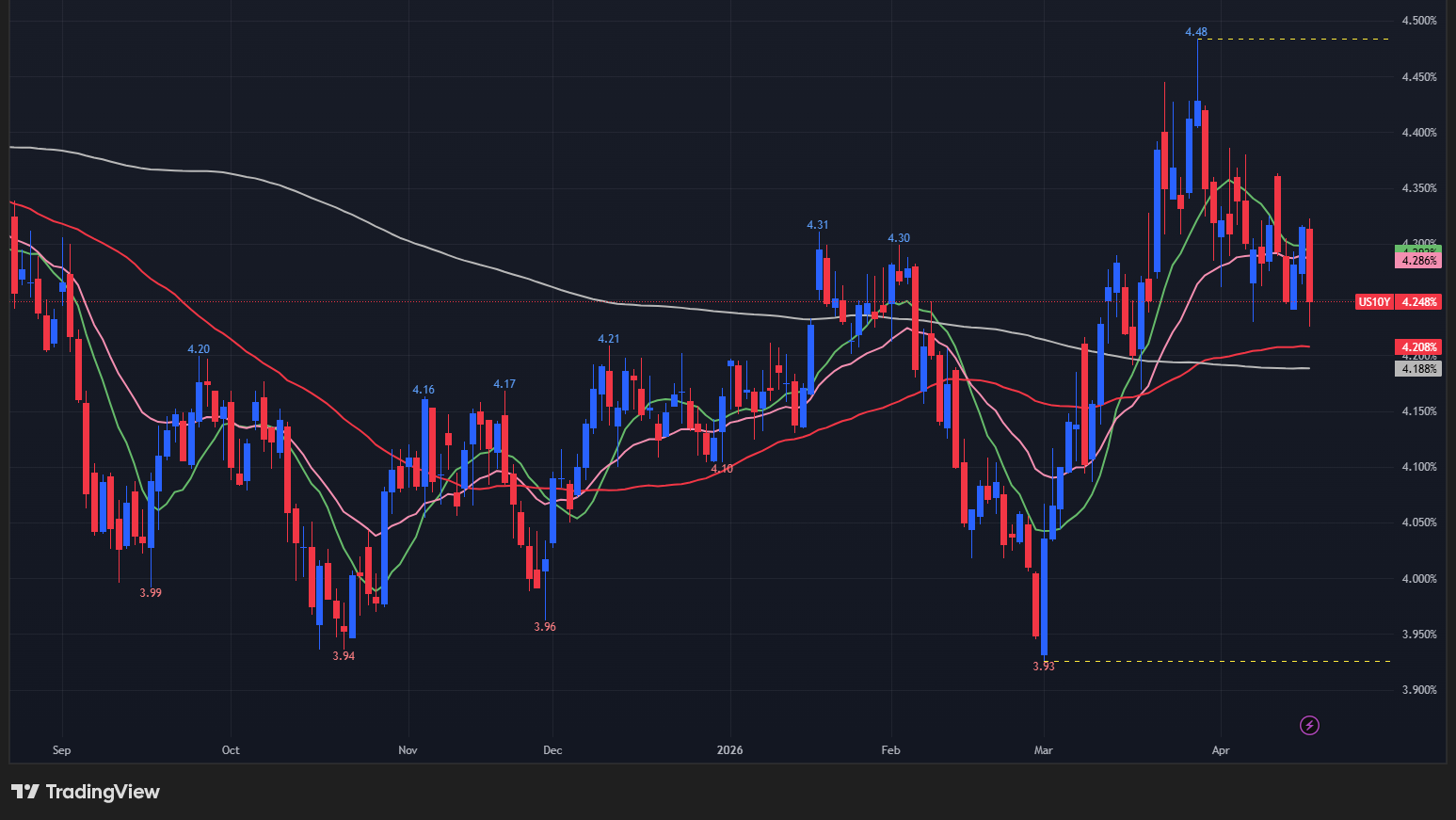 【10年債利回りの日足チャート】
