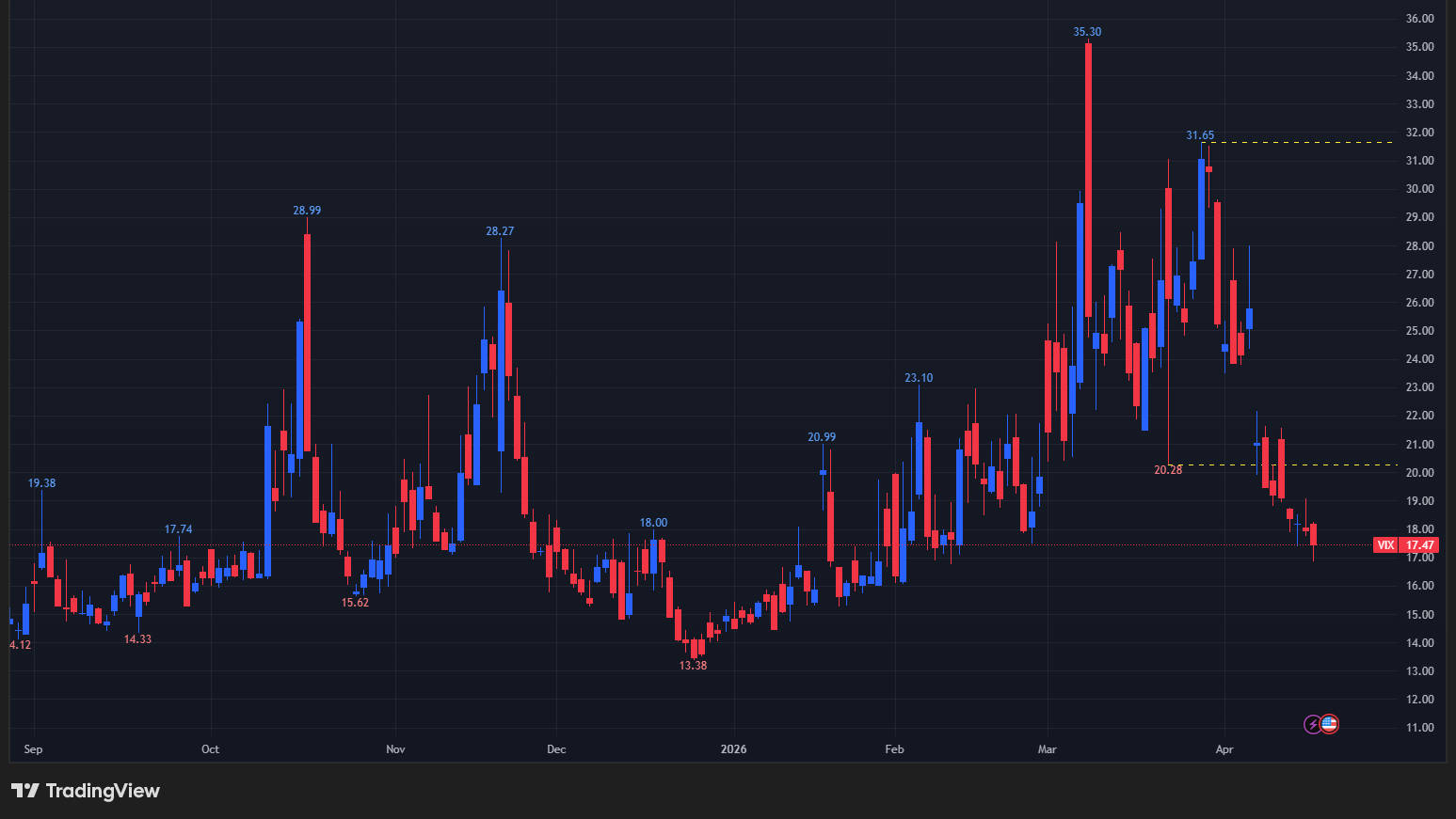 【VIXの日足チャート】
