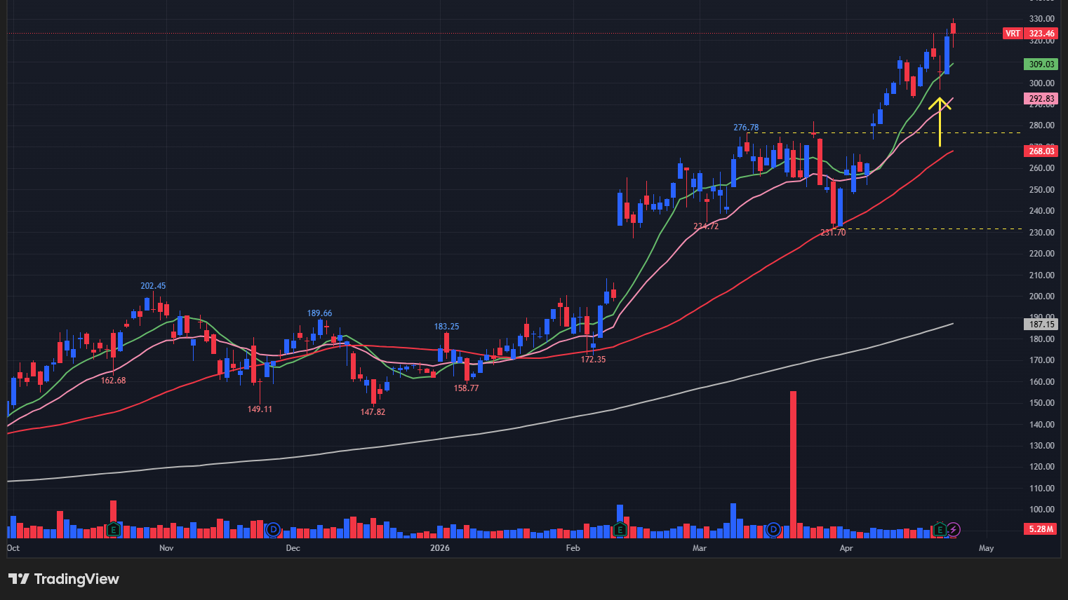 【VRTの日足チャート】　※TradingView提供