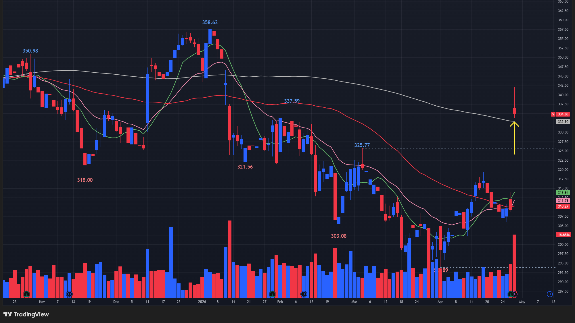 【Vの日足チャート】　※TradingView提供