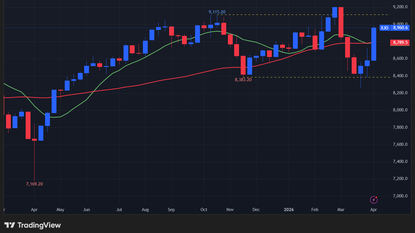 【ASX200指数の週足チャート】　

