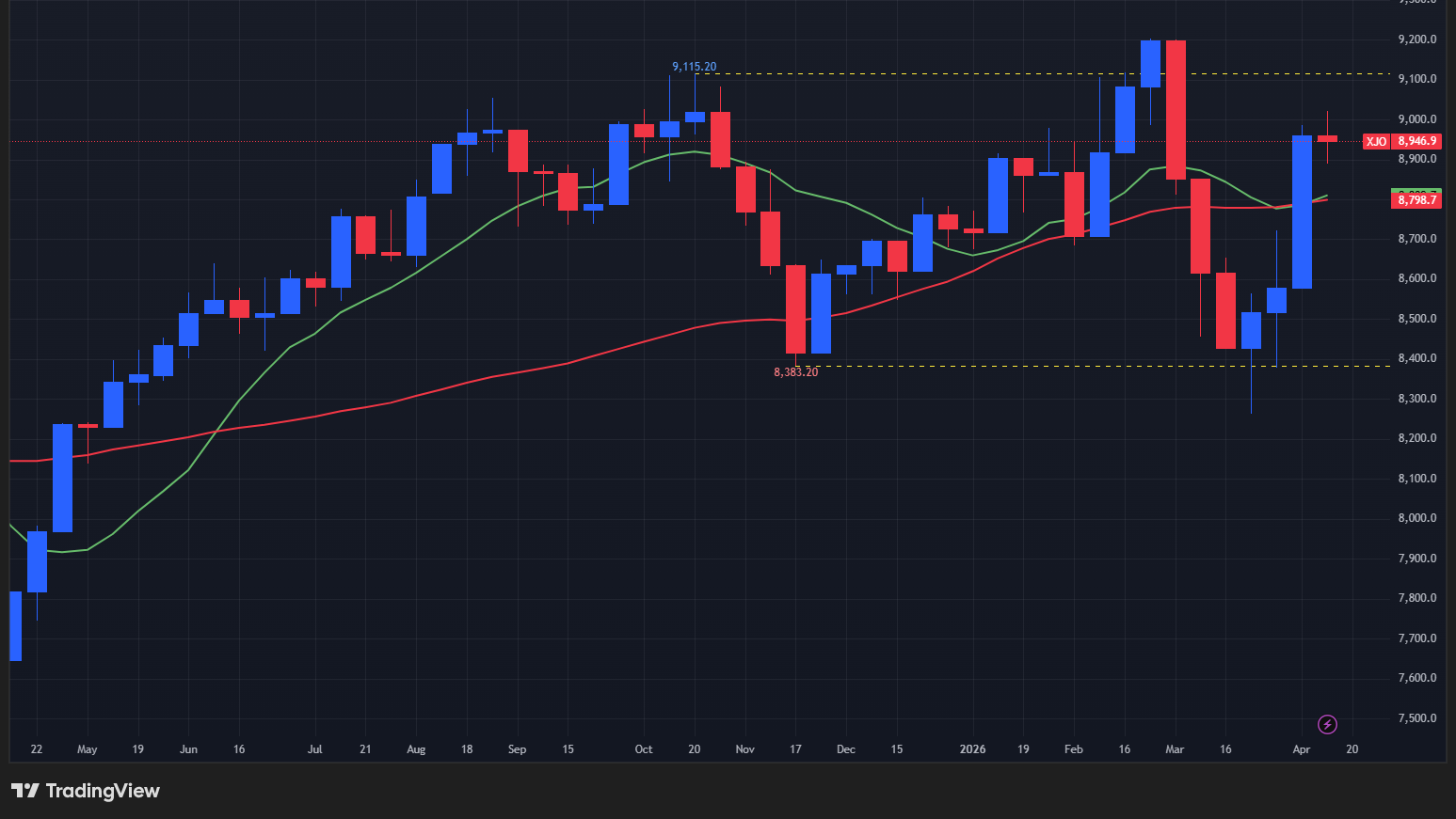 【ASX200指数の週足チャート】　
