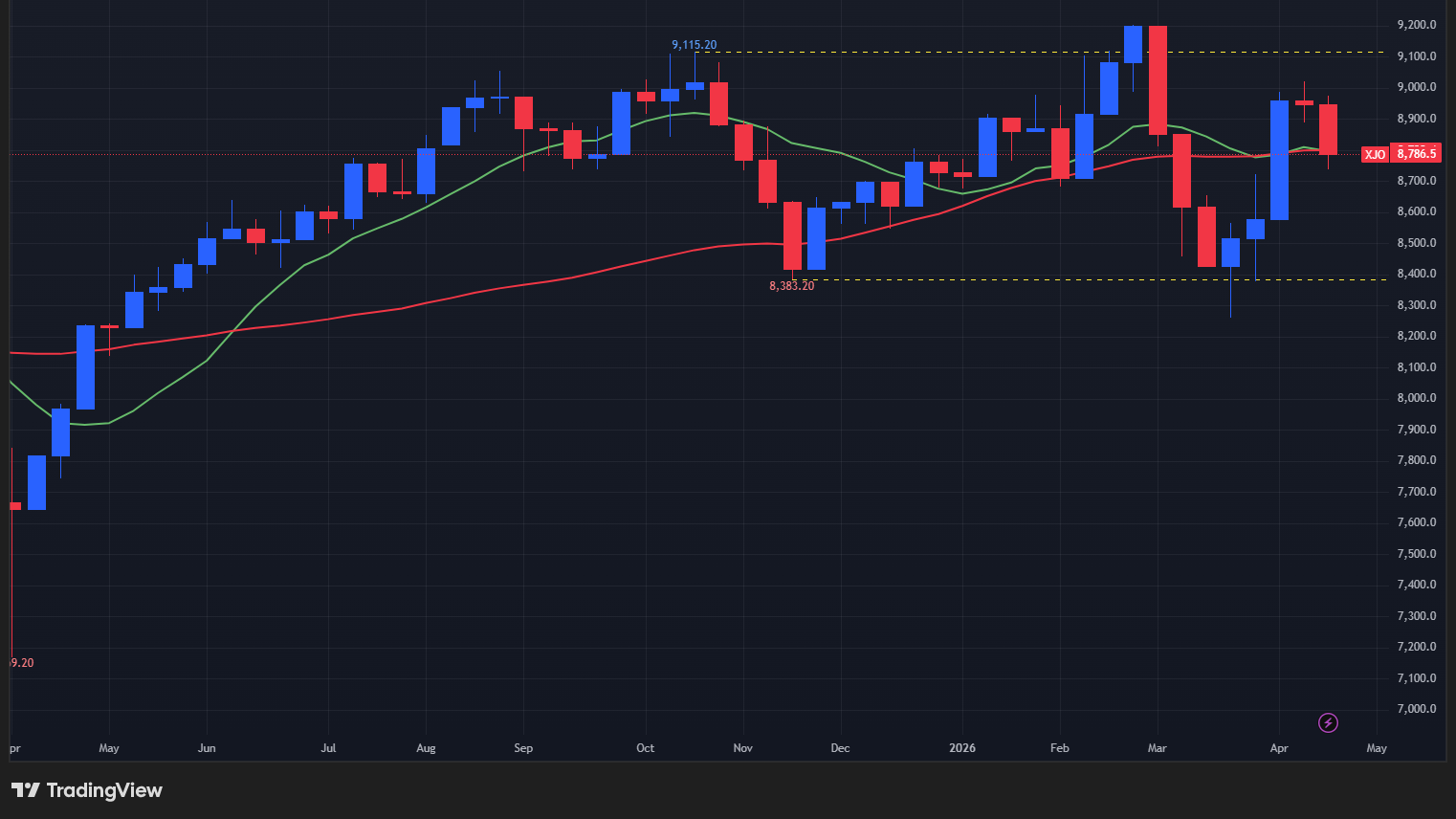 【ASX200指数の週足チャート】　
