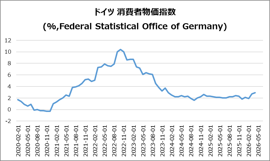 独・CPI