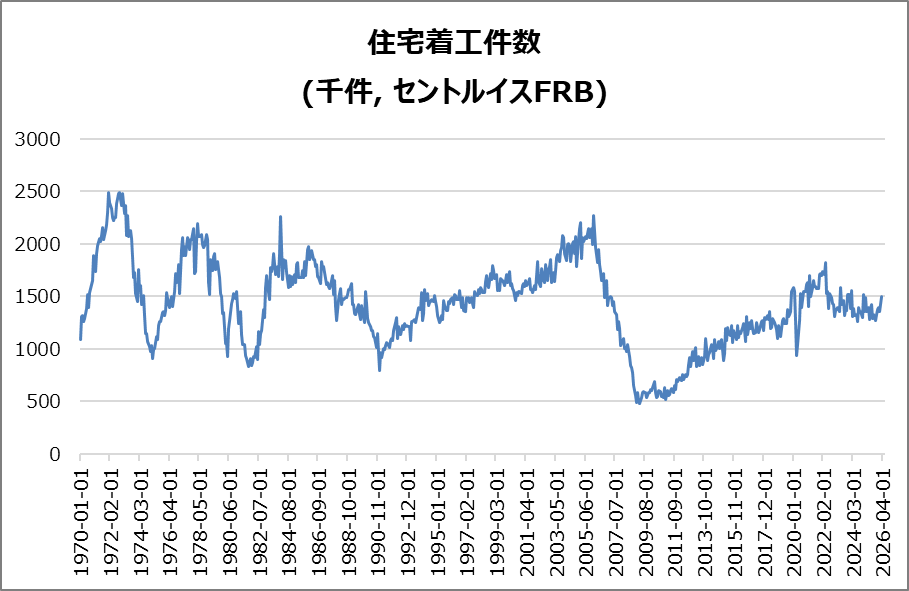 米・住宅着工件数