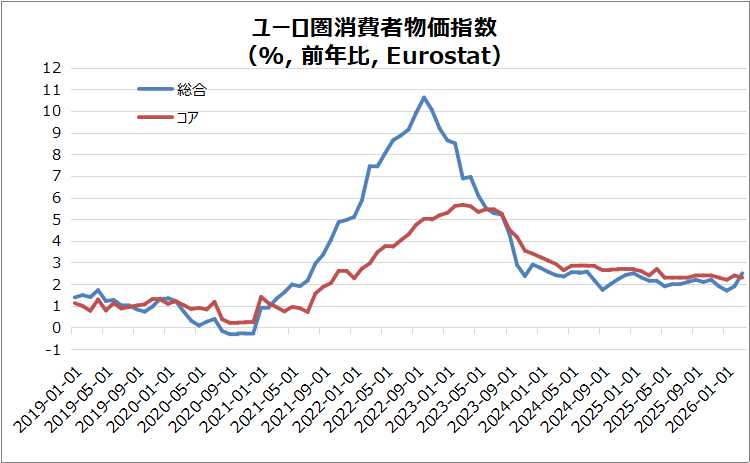 欧・ユーロ圏消費者物価指数