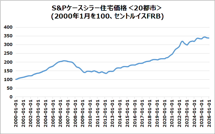 米・S&Pケースシラー住宅価格(20都市)