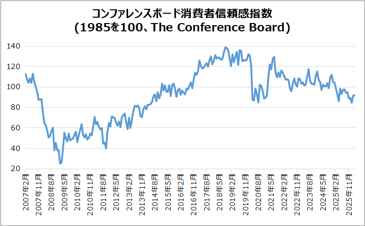 米・コンファレンスボード消費者信頼感指数