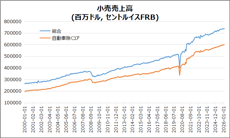 米・小売売上高