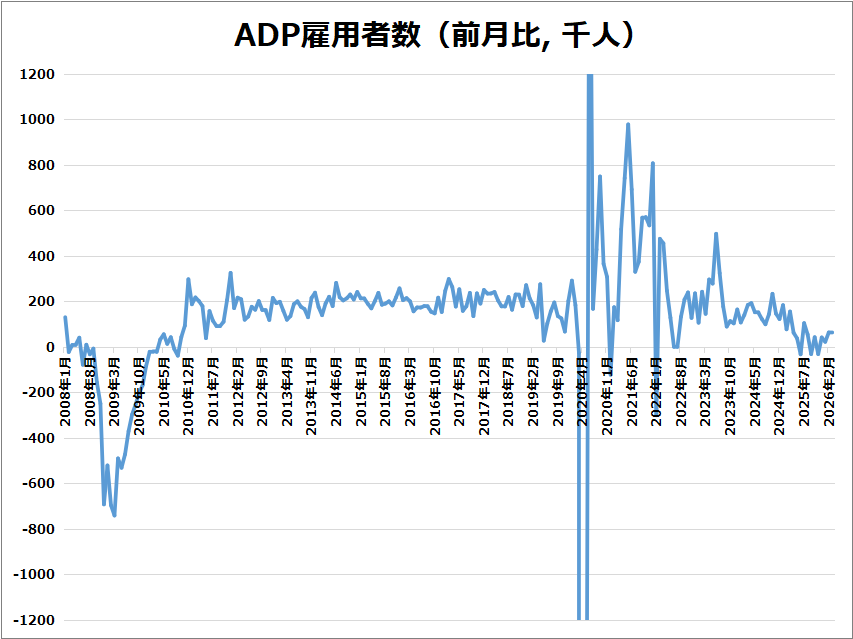 米・ADP雇用者数