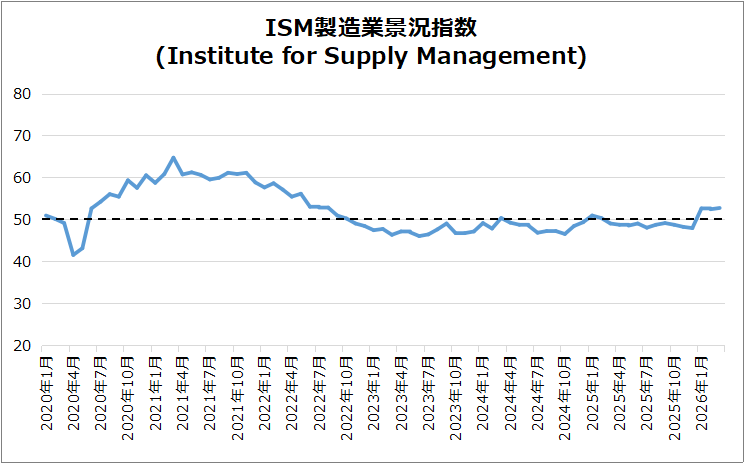 米・ISM製造業景況指数