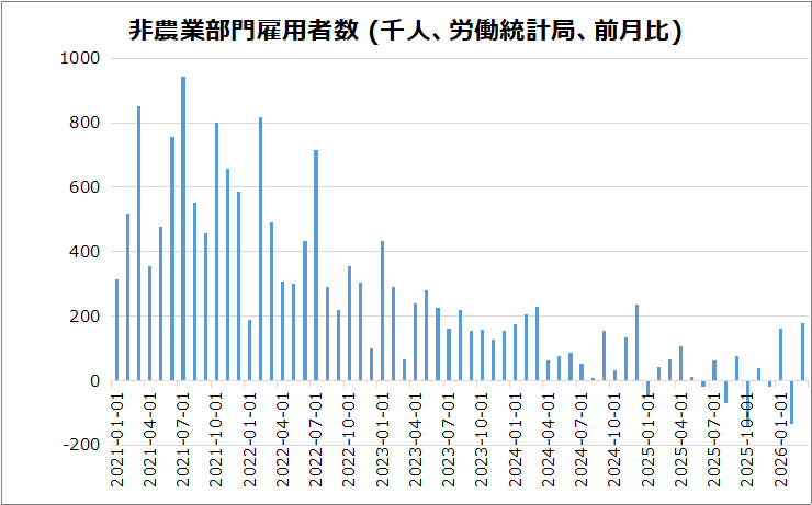 米・非農業部門雇用者数