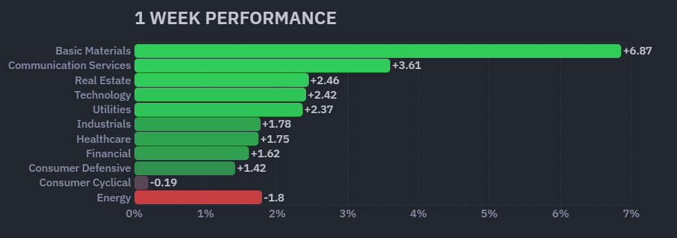【米国株の各セクターの週間パフォーマンス(出典:finviz)】