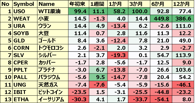 コモディティ＆暗号通貨 ETFのパフォーマンス