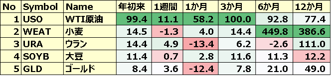 コモディティ&暗号通貨ETF 年初来パフォーマンス BEST5