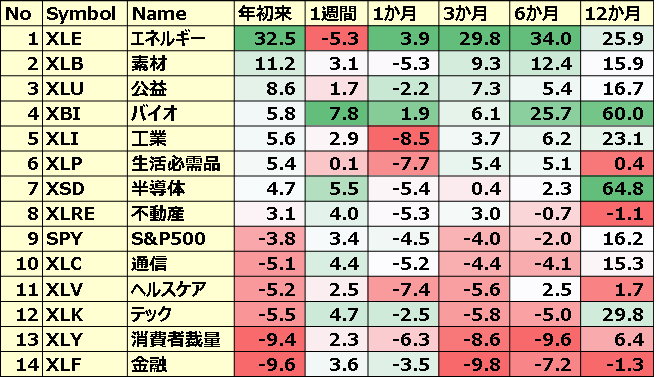 米国のセクターETFのパフォーマンス