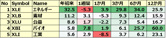 米国のセクターETF 年初来パフォーマンス BEST5